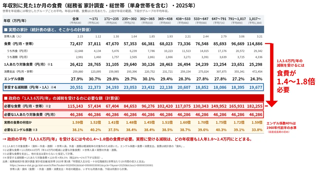 年収別の世帯人員・食費・減税額の計算表