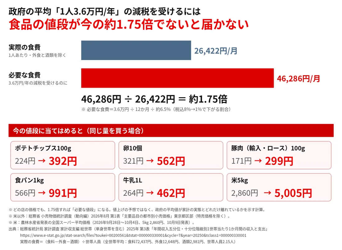 必要な食費46,286円と実際の食費26,422円をくらべた図